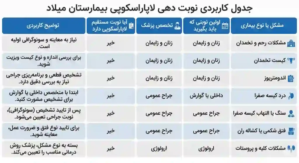 جدول نوبت دهی لاپاراسکوپی بیمارستان میلاد